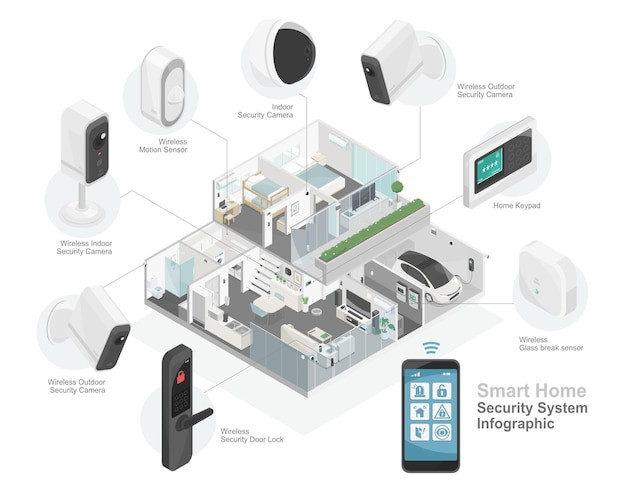 Smart Security Systems